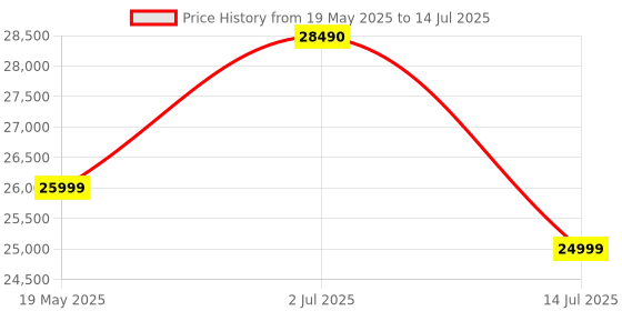 flipkart.com Portronics Pico 13, Stream Apps, Rechargeable, 4K Support, Compact, 3500 lm, 10W Speaker (3500 lm) Portable Projector Price History Graph from 19 May 2025 to 14 Jul 2025