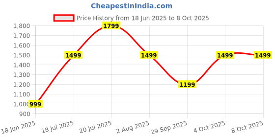 flipkart.com Portronics Pixel 3 Wireless with 7Hrs Playtime, FM, AUX, BT5.3, Water Resistant 10 W Bluetooth Party Speaker Price History Graph from 18 Jun 2025 to 8 Oct 2025
