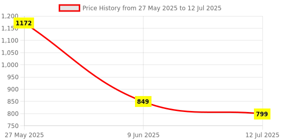 flipkart.com Portronics Plugs 2 8W Portable with Mic, 4 Hrs Playtime, BT5.3, RGB Light 8 W Bluetooth Speaker Price History Graph from 27 May 2025 to 12 Jul 2025