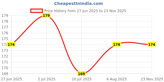 flipkart.com Portronics POR-1196 Modesk Plus Card & Mobile Holder Price History Graph from 27 Jun 2025 to 22 Nov 2025