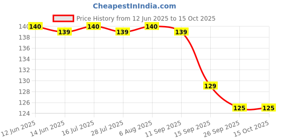 flipkart.com Portronics POR-1203 Modesk 200 Mobile Holder Price History Graph from 12 Jun 2025 to 14 Oct 2025