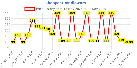 flipkart.com Portronics POR-122 MODESK Universal (Black) Mobile Holder Price History Graph from 15 May 2025 to 22 Nov 2025