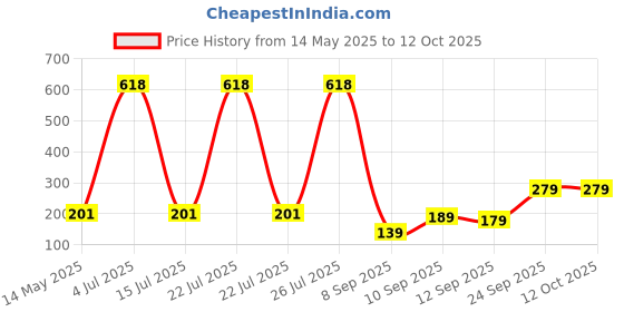 flipkart.com Portronics POR-122 MODESK Universal Mobile Holder Price History Graph from 14 May 2025 to 12 Oct 2025