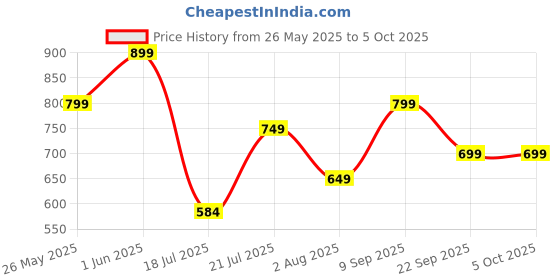 flipkart.com Portronics POR-1658 / Key5 / Silent Mouse & Combo Wireless Standard Laptop Keyboard Compatible with Desktop, Laptop, Mac multimedia_keys,Key5 Combo Price History Graph from 26 May 2025 to 5 Oct 2025