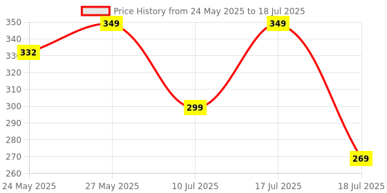 flipkart.com Portronics POR 1738 Wireless Optical Mouse Price History Graph from 24 May 2025 to 10 Jul 2025