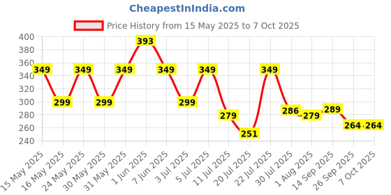 flipkart.com Portronics POR 1830 Wireless Optical Mouse Price History Graph from 15 May 2025 to 6 Oct 2025
