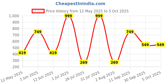 flipkart.com Portronics POR 1842 Wireless Standard Multi-device Keyboard Compatible with Desktop, Laptop, Mac multimedia_keys,Bubble Max Price History Graph from 12 May 2025 to 5 Oct 2025