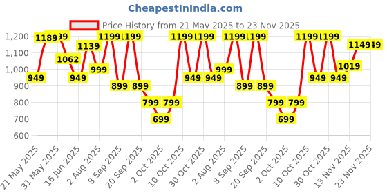flipkart.com Portronics POR 347 Bluetooth, Wireless Handheld Multi-device Keyboard Compatible with Desktop, Laptop, Mac Bubble 2.0 Price History Graph from 21 May 2025 to 23 Nov 2025