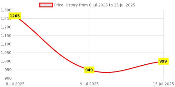flipkart.com Portronics POR 348 Bluetooth, Wireless Handheld Multi-device Keyboard Compatible with Desktop, Laptop, Mac Bubble 2.0 Price History Graph from 8 Jul 2025 to 15 Jul 2025