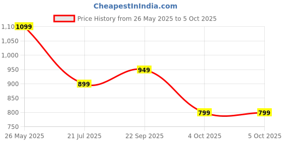 flipkart.com Portronics POR-373 Key2 & Mouse Combo Wireless Laptop-size Laptop Keyboard Compatible with Desktop, Laptop, Mac Compact Light-Weight for PCs, Laptops and Smart TV Price History Graph from 26 May 2025 to 5 Oct 2025