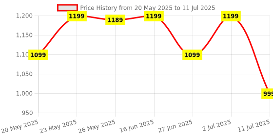 flipkart.com Portronics POR 375 Bluetooth, Wireless Handheld Multi-device Keyboard Compatible with Desktop, Laptop, Mac Bubble 2.0 Price History Graph from 20 May 2025 to 11 Jul 2025
