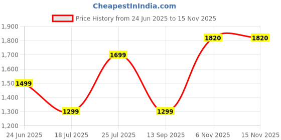 flipkart.com Portronics POR-821 SoundDrum Stereo 10 W Bluetooth Speaker Price History Graph from 24 Jun 2025 to 15 Nov 2025