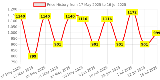 flipkart.com Portronics POR-973 Chicklet Foldable QWERTY Keyboard, Mini Pocket Sized, Rechargeable Wireless Handheld Multi-device Keyboard Compatible with Desktop, Laptop, Tablet, iPad, Mac One Touch Connect Button, for iOS, Android and Windows Tabs, Smartphones Price History Graph from 17 May 2025 to 16 Jul 2025