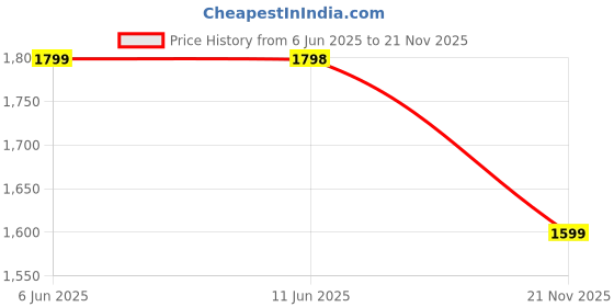 flipkart.com Portronics Portable with Karaoke Mic, 5 Hrs Playtime, BT5.3 20 W Bluetooth Speaker Price History Graph from 6 Jun 2025 to 21 Nov 2025