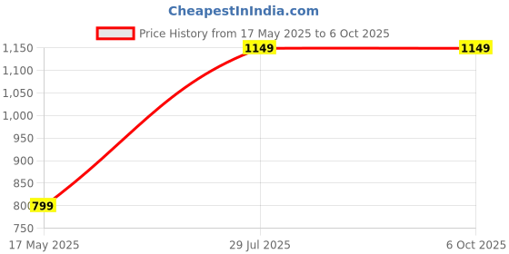 flipkart.com Portronics Portable with TWS Connectivity, Built-in-Mic, 8Hrs Playback 5 W Bluetooth Speaker Price History Graph from 17 May 2025 to 6 Oct 2025