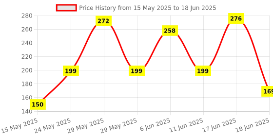 flipkart.com Portronics Power Cord 10 A 1.5 m Konnect G2, POR-1757 Price History Graph from 15 May 2025 to 18 Jun 2025