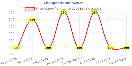 flipkart.com Portronics Power Cord 1.2 m Konnect G3 Laptop Power Cord,1.2m Long, Clover Leaf Shape for Laptop Charger Price History Graph from 11 Jun 2025 to 13 Oct 2025