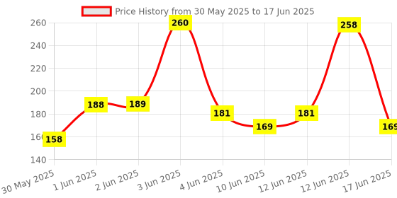 flipkart.com Portronics Power Cord 1.5 m Konnect G1 Desktop Power Cable Price History Graph from 30 May 2025 to 17 Jun 2025