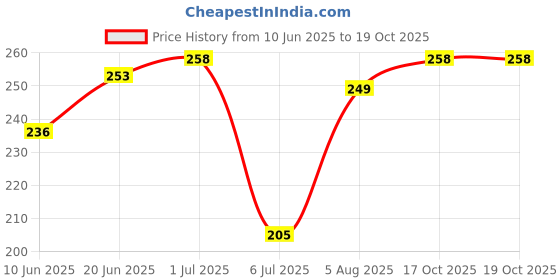 flipkart.com Portronics Power Cord 1.5 m POR 1757 Price History Graph from 10 Jun 2025 to 19 Oct 2025