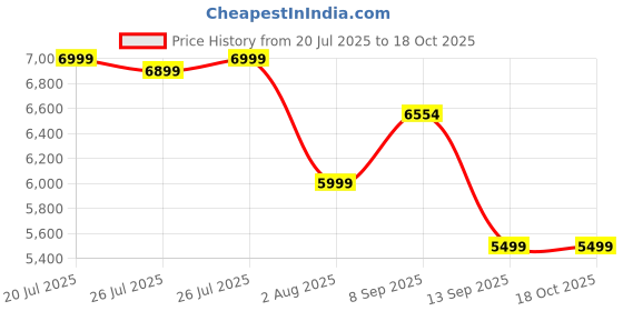flipkart.com Portronics Pure Sound 105 Wireless Soundbar with Wired Subwoofer, HD Sound, 3 EQ Modes 200 W Bluetooth Soundbar Price History Graph from 20 Jul 2025 to 17 Oct 2025