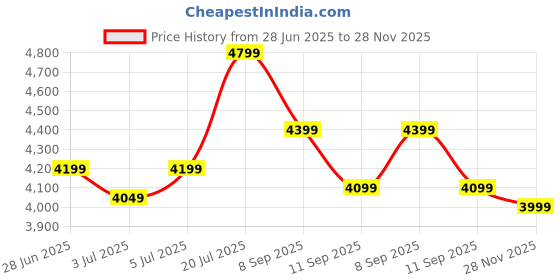 flipkart.com Portronics Pure Sound 106 Wired Subwoofer,HD Sound,BT5.3v 120 W Bluetooth Soundbar Price History Graph from 28 Jun 2025 to 28 Nov 2025