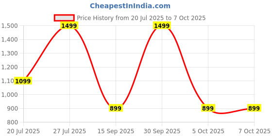flipkart.com Portronics Radian 16W Bluetooth Stereo Soundbar with Multicolour LED Lights 16 W Bluetooth Soundbar Price History Graph from 20 Jul 2025 to 7 Oct 2025