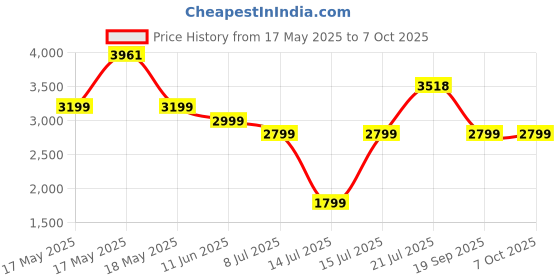 flipkart.com Portronics Radiant 2 30W Bluetooth Speaker With Wireless Karaoke Mic,6 Hr Playtime,HD Sound 30 W Bluetooth Party Speaker Price History Graph from 17 May 2025 to 7 Oct 2025