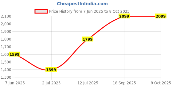 flipkart.com Portronics Resound 2 15W HD Sound with Mic, RGB Lights, TWS Pairing, vBT 5.3, IPX5 15 W Bluetooth Speaker Price History Graph from 7 Jun 2025 to 8 Oct 2025