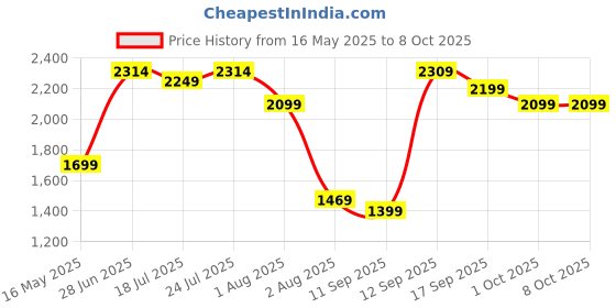 flipkart.com Portronics Resound 2 15W HD Sound with Mic, RGB Lights, TWS Pairing, vBT 5.3, IPX5 15 W Bluetooth Speaker Price History Graph from 16 May 2025 to 8 Oct 2025