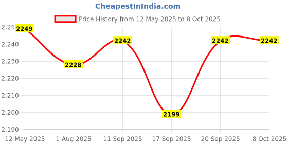 flipkart.com Portronics Resound 2 HD Sound with Mic, RGB Lights, TWS Pairing, vBT 5.3, IPX5 15 W Bluetooth Speaker Price History Graph from 12 May 2025 to 8 Oct 2025