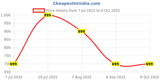 flipkart.com Portronics Resound Wireless with LED Lights, In-built FM Radio 5 W Bluetooth Speaker Price History Graph from 7 Jul 2025 to 6 Oct 2025