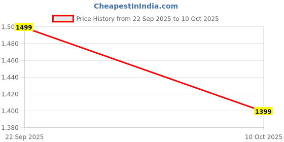 flipkart.com Portronics Rumble 25W Portable Bluetooth Speaker,Wired karaoke Mic,5 Hrs Playtime,BT V5.3 25 W Bluetooth Party Speaker Price History Graph from 22 Sep 2025 to 10 Oct 2025