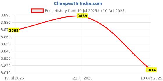 flipkart.com Portronics Sound Slick 5 Wireless 80 W Bluetooth Soundbar Price History Graph from 19 Jul 2025 to 10 Oct 2025