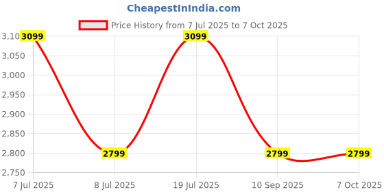 flipkart.com Portronics Sound Slick 6 Wireless with Remote Control 60 W Bluetooth Soundbar Price History Graph from 7 Jul 2025 to 6 Oct 2025