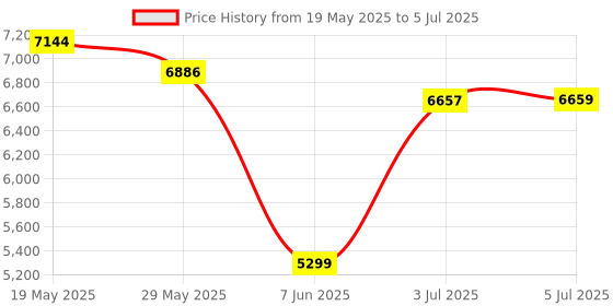 flipkart.com Portronics Sound Slick 8 80W Touch Control Bluetooth Soundbar,Surround Sound With Remote 80 W Bluetooth Soundbar Price History Graph from 19 May 2025 to 5 Jul 2025