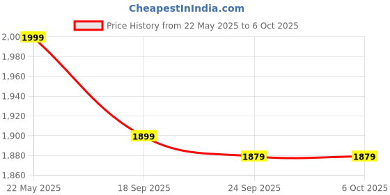 flipkart.com Portronics SoundDrum P Wireless with 6-7 hrs Playback Time, Handsfree Calling, 20 W Bluetooth Speaker Price History Graph from 22 May 2025 to 6 Oct 2025