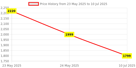 flipkart.com Portronics SoundDrum P Wireless with 6-7 hrs Playback Time, Handsfree Calling 20 W Bluetooth Speaker Price History Graph from 23 May 2025 to 10 Jul 2025