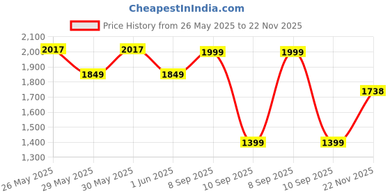 flipkart.com Portronics SoundDrum Portable with Powerful Bass, Built in Mic & FM 10 W Bluetooth Speaker Price History Graph from 26 May 2025 to 22 Nov 2025