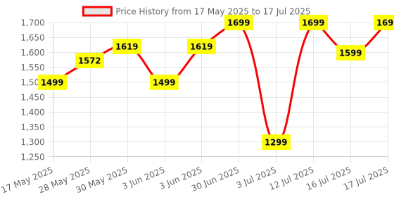 flipkart.com Portronics Soundpot Pro 20W TWS Portable Bluetooth Speaker With RGB LED Lights,In built Mic 20 W Bluetooth Speaker Price History Graph from 17 May 2025 to 16 Jul 2025