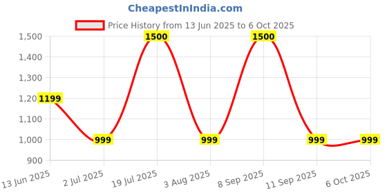 flipkart.com Portronics Talk Five 3W Wearable Bluetooth Speaker with Mic,Spring Clip,BT5.3V,Big Button 3 W Bluetooth Speaker Price History Graph from 13 Jun 2025 to 6 Oct 2025