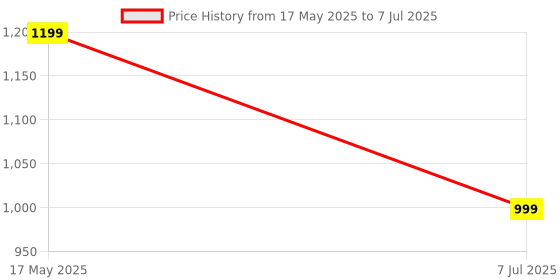 flipkart.com Portronics Talk Three Wearable with Mic,Spring Clip-On,10Hours Playtime 2 W Bluetooth Speaker Price History Graph from 17 May 2025 to 7 Jul 2025