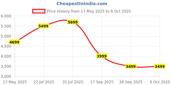 flipkart.com Portronics Thunder 2.0 60W Bluetooth Party Speaker,Passive Radiator,6Hr Playtime,EQ Mode 60 W Bluetooth Party Speaker Price History Graph from 17 May 2025 to 6 Oct 2025