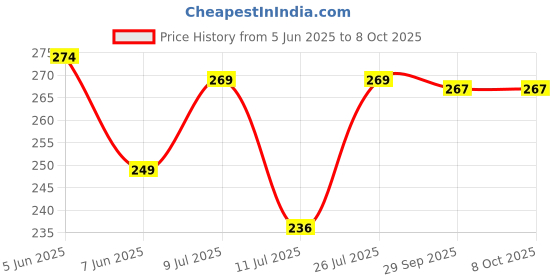 flipkart.com Portronics Toad 10 Wired Ambidextrous Optical Mouse Price History Graph from 5 Jun 2025 to 8 Oct 2025