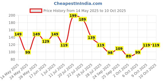 flipkart.com Portronics Toad 101,POR 1800 Wired Ambidextrous Optical Mouse Price History Graph from 14 May 2025 to 10 Oct 2025