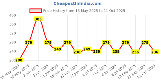 flipkart.com Portronics Toad 102 Mouse with 3 Buttons, Scroll Wheel Click, 1200 DPI Sensor, 1.5m Cable Wired Ambidextrous Optical Mouse Price History Graph from 15 May 2025 to 11 Oct 2025