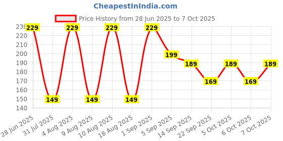flipkart.com Portronics Toad 103 Wired Optical Mouse with 2400 DPI, Plug & Play, Ambidextrous, Ergonomic Wired Ergonomic Optical Mouse Price History Graph from 28 Jun 2025 to 7 Oct 2025