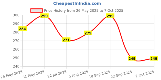 flipkart.com Portronics Toad 13, POR 1381 / Runs on single AA Battery,30 Lakhs+ click life,Upto 1200 DPI Wireless Optical Mouse Price History Graph from 26 May 2025 to 7 Oct 2025