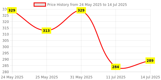 flipkart.com Portronics Toad 14 / Runs on single AA Battery,upto 1400 DPI,30 Lakhs + click life Wireless Optical Mouse Price History Graph from 24 May 2025 to 14 Jul 2025