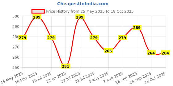 flipkart.com Portronics Toad 23, POR 1610 Wireless Optical Mouse Price History Graph from 25 May 2025 to 17 Oct 2025