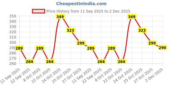 flipkart.com Portronics Toad 23, POR 1831 Wireless Optical Mouse Price History Graph from 11 Sep 2025 to 2 Dec 2025